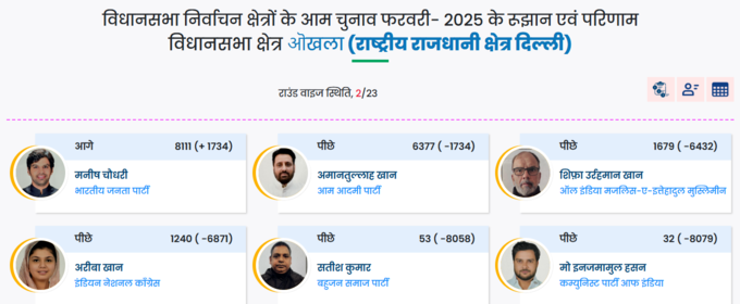 Okhla Election Result 2025 LIVE: ओखला से मनीष चौधरी 1734 वोटों से आगे