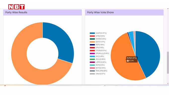 delhi results