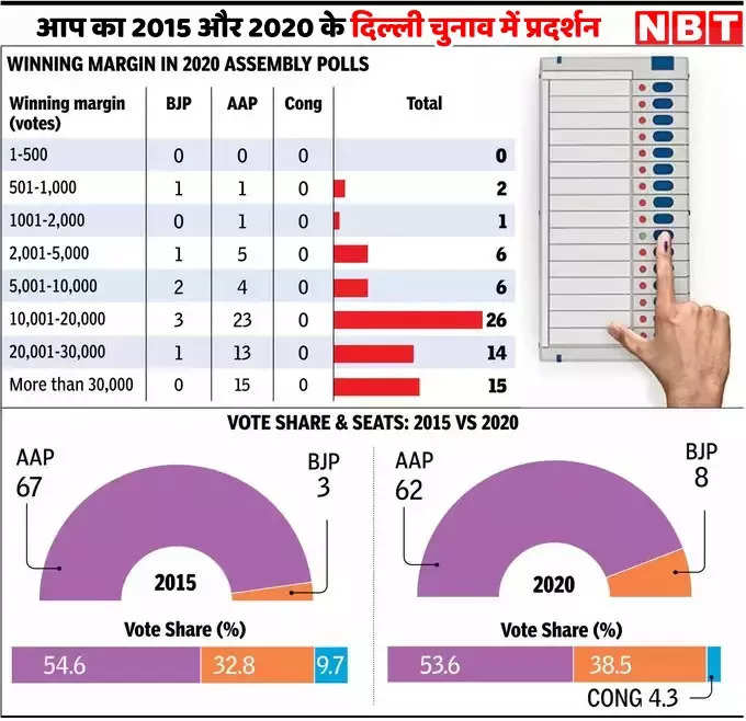 delhi election 2025 aap