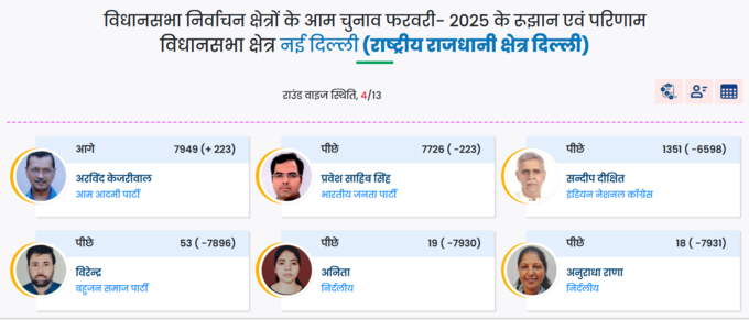 Arvind Kejriwal Election Result 2025 Live : चौथे राउंड में फिर कम हुआ केजरीवाल की बढ़त का अंतर