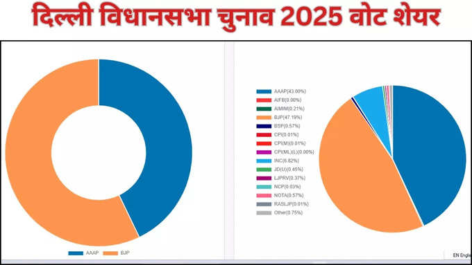 Delhi Election Vote Share