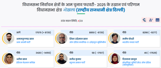 Okhla Election Result 2025 LIVE: ओखला सीट पर बढ़ी बढ़त से अमानतुल्लाह खान आगे