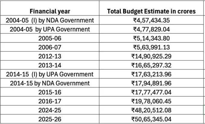 Uninon Budget 2004 to 2025