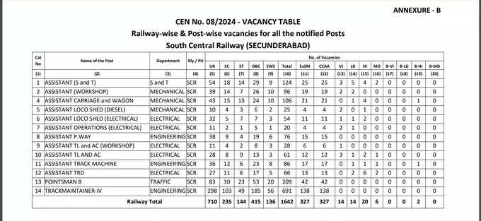 RRB Secunderabad