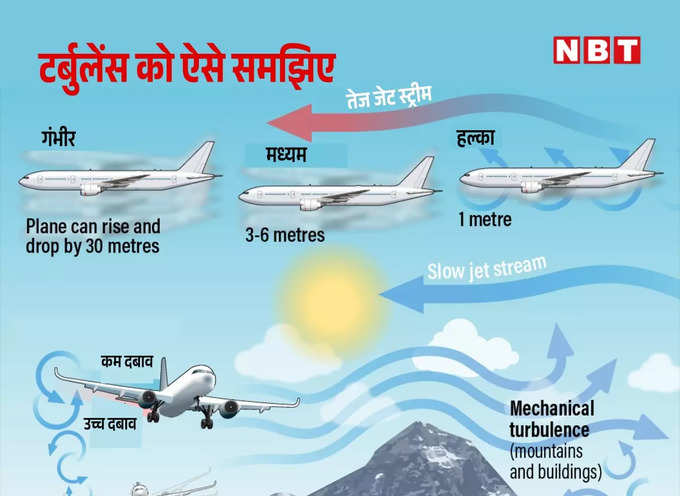 Air Turbulence