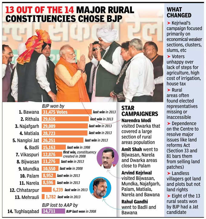 bjp wins delhi villages