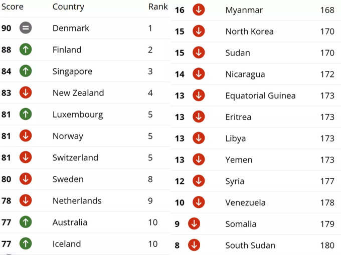 global corruption index