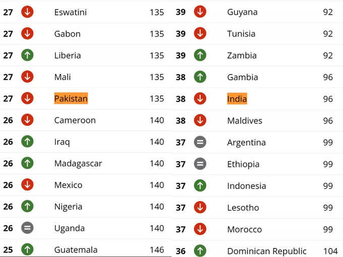 global corruption index India Pakistan