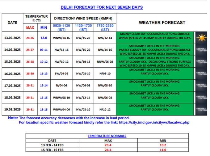 delhi weather