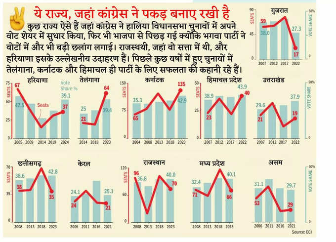 कुछ राज्यों में बची है जान