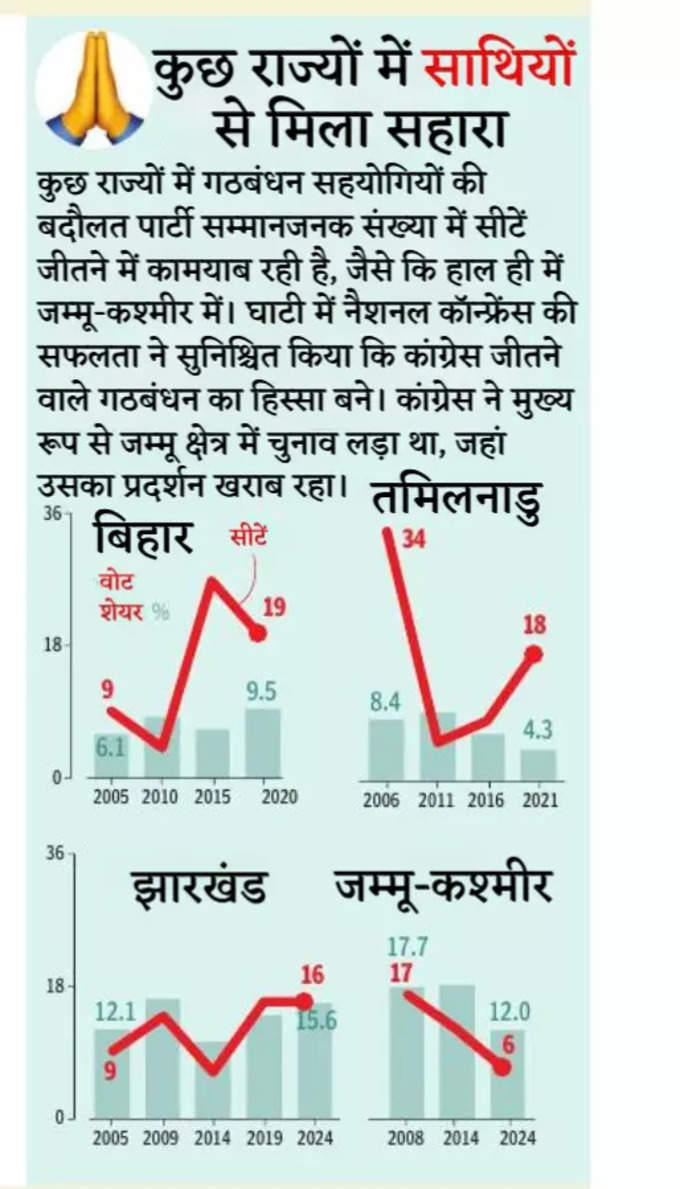 यहां सहयोगियों के सहारे चल रही राजनीति