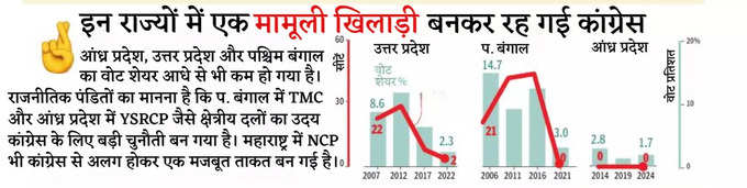 इन राज्यों में आखिरी सांसें गिन रही है कांग्रेस