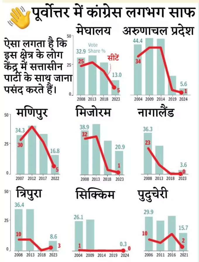 पूर्वोत्तर में लगभग दम तोड़ चुकी सबसे पुरानी पार्टी