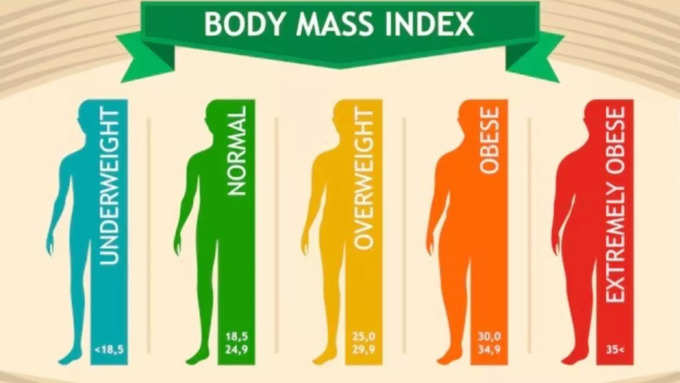 क्या होता है बॉडी मास इंडेक्स