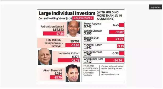 Top Investors