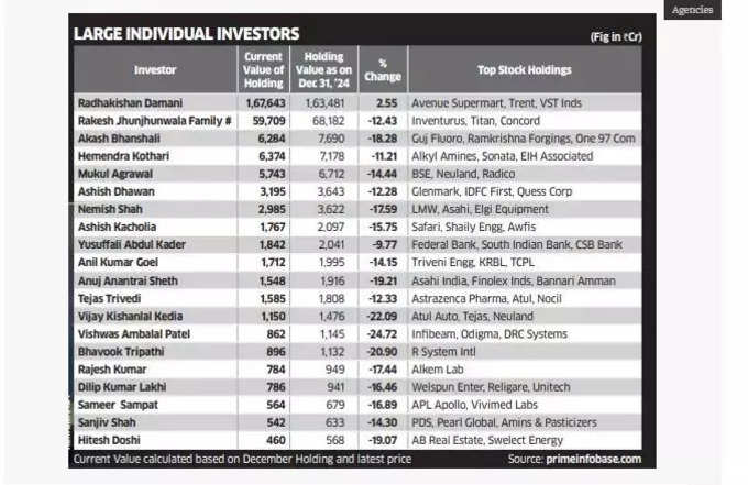 Top Investors