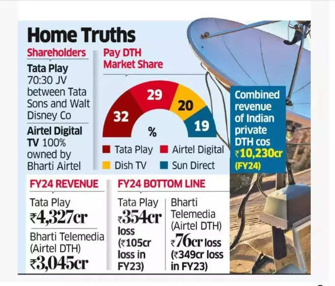 Tata-Airtel