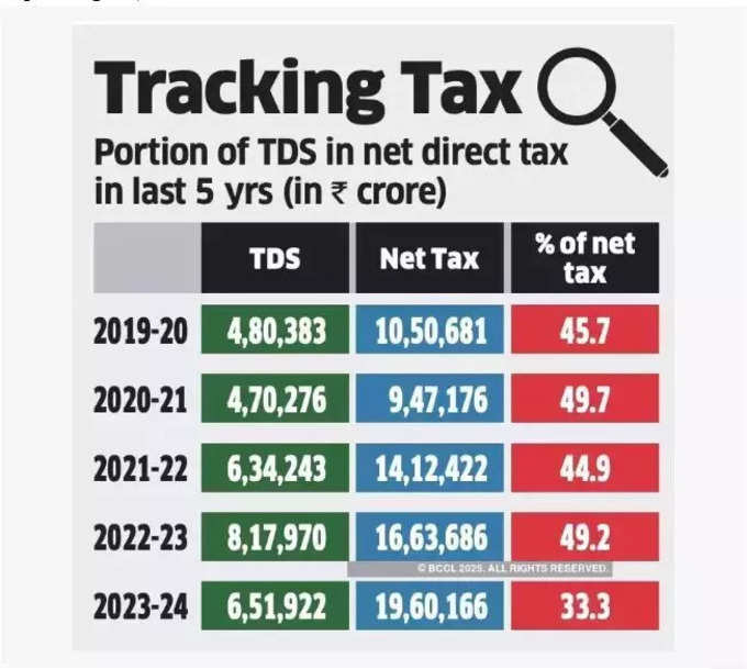 Tracking Tax