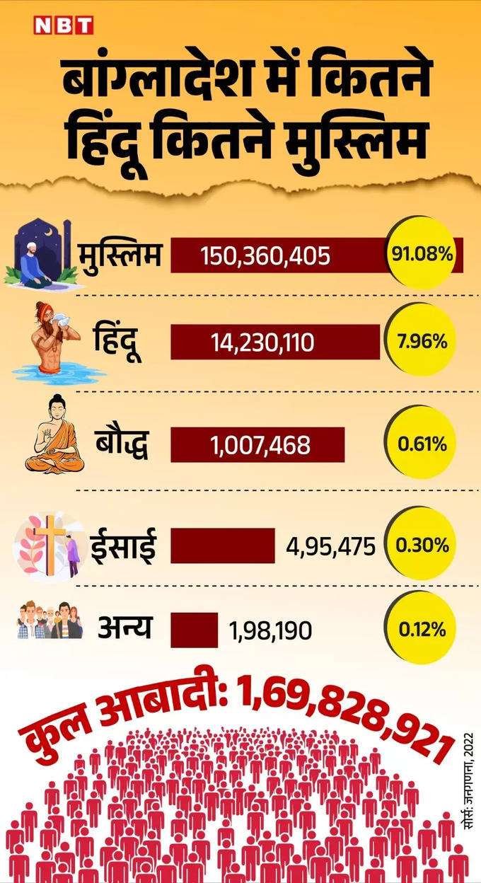 bangladesh hindu muslims data