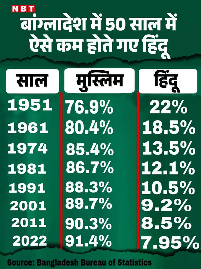 bangladesh hindu muslims data