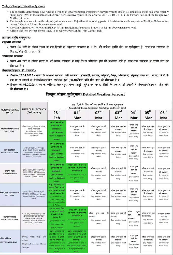 Bihar Weather alert for 7 days.