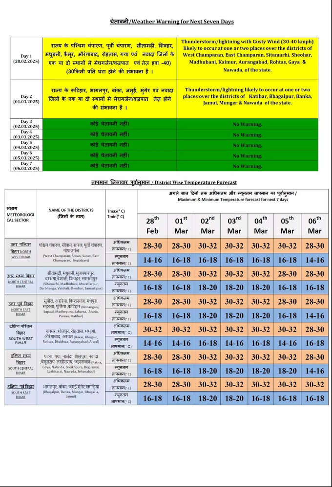 Bihar Weather temperature 7 days.