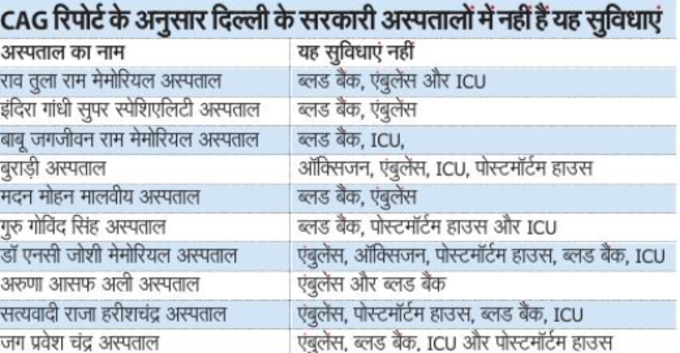 delhi cag