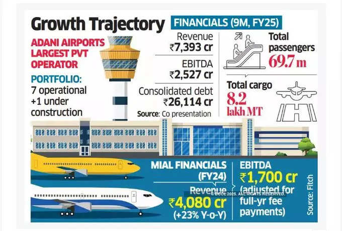 Adani Airport