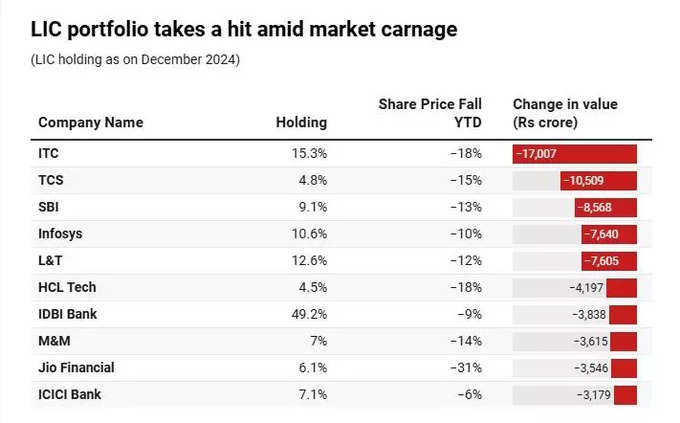 LIC Portfolio