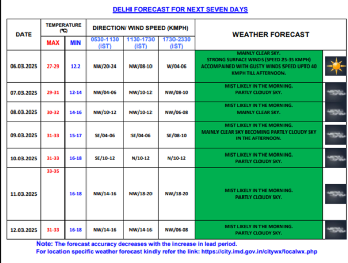 delhi weather forecast