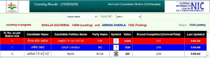 Ambala Mayor Election Result Live: 5 राउंड की गिनती पूरी, बीजेपी की शैलजा को बढ़त