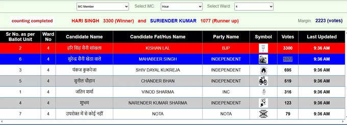 Hisar Nikay Chunav Result Live: वार्ड नंबर-4 से बीजेपी हरि सिंह सैनी सांखला ने हासिल की जीत