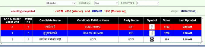 Hisar Nikay Chunav Result Live: वार्ड नंबर-3 से बीजेपी ज्योति वर्मा ने 3300 वोट लेकर हासिल की जीत