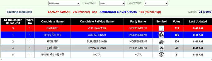 Siwan Nikay Chunav Result Live: वार्ड नंबर-1 से बीजेपी संजय कंसल ने 213 वोट लेकर हासिल की जीत