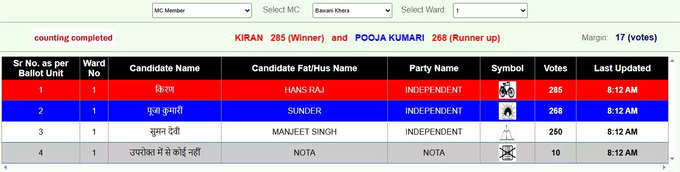 Bawani Khera Nikay Chunav Result Live: वार्ड नंबर-1 से निर्दलीय निर्दलीय किरण ने 285 वोट लेकर हासिल की जीत