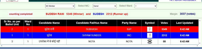 Karnal Nikay Chunav Result Live: वार्ड नंबर-1 से बीजेपी सुदेश रानी ने 5349 वोट लेकर हासिल की जीत