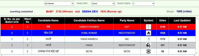 Karnal Nikay Chunav Result Live: वार्ड नंबर-2 से बीजेपी के बेबी ने 3736 वोट लेकर हासिल की जीत