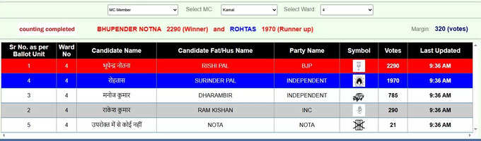 Karnal Nikay Chunav Result Live: वॉर्ड 4 में भाजपा उम्मीदवार भूपेंद्र नोतना आगे, निर्दलीय रोहतास करीबी मुकाबले में