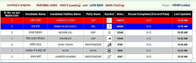 Faridabad Nikay Chunav Result Live: प्रवीण जोशी की बड़ी बढ़त, लता रानी दूसरे स्थान पर, जानिए बाकी उम्मीदवारों की स्थिति