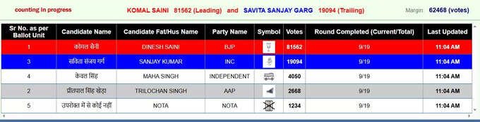 Panipat Mayor Election Result Live: कोमल सैनी बड़ी बढ़त 81,562 वोटों के साथ आगे, सविता संजय गर्ग पिछड़ीं