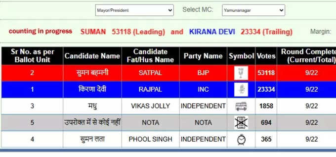 Yamunanagar Mayor Election Result 2025 Live: सुमन बहमनी की बड़ी बढ़त, किरणा देवी को 29,784 वोटों से पीछे छोड़ा