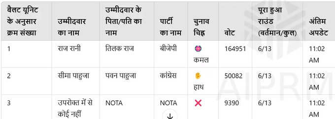 Gurugram mayor election Result Update : गुरुग्राम में बीजेपी ने ली 114869 वोटों की बढ़त