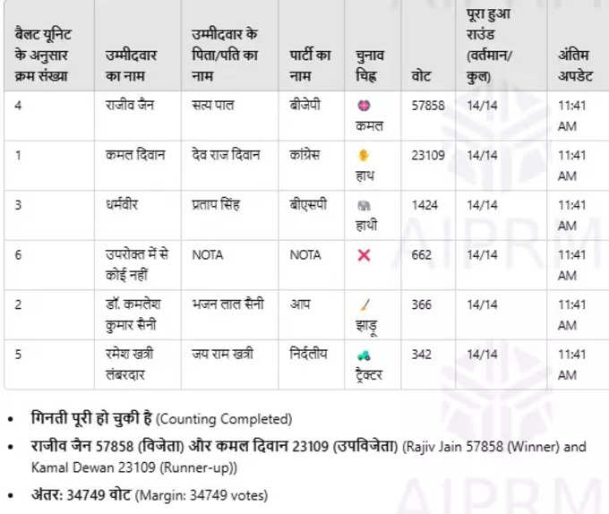 Sonipat Mayor Election Result Live: सोनीपत में भी खिला कमल , राजीव जैन बने मेयर 