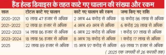 delhi challan