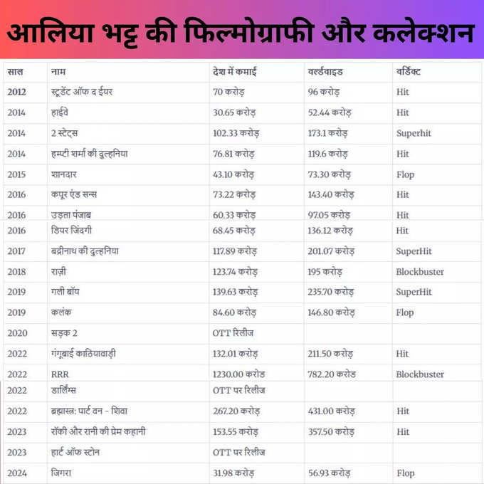 आलिया भट्ट की फ‍िल्‍में, कमाई और ह‍िट-सुपरह‍िट का गण‍ित