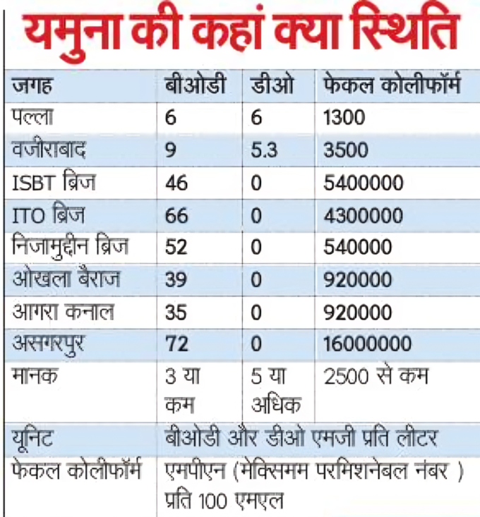 Yamuna data