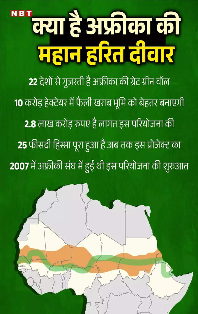 Great Green Wall of India