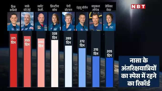 NASA Space Record