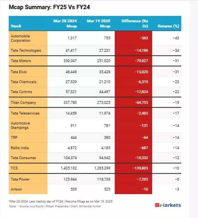 Tata Group Shares