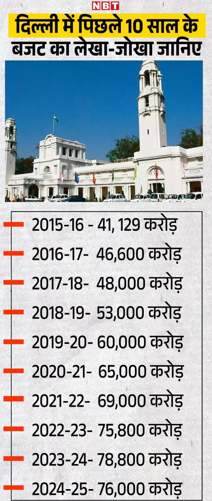 दिल्ली में पिछले 10 साल के बजट का लेखा-जोखा जान लीजिए 